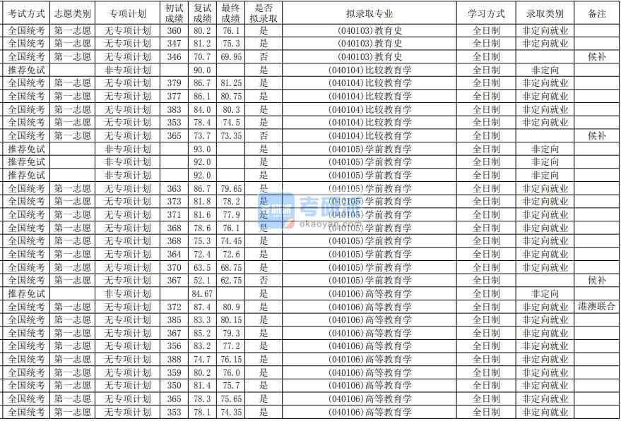 华南师范大学比较教育学2020年研究生录取分数线