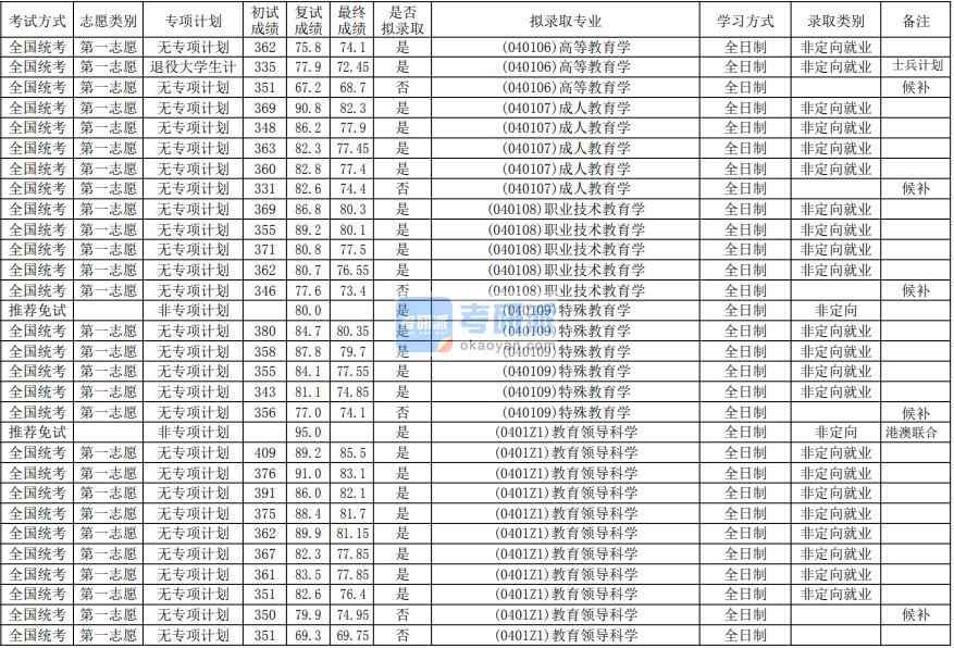 华南师范大学成人教育学2020年研究生录取分数线