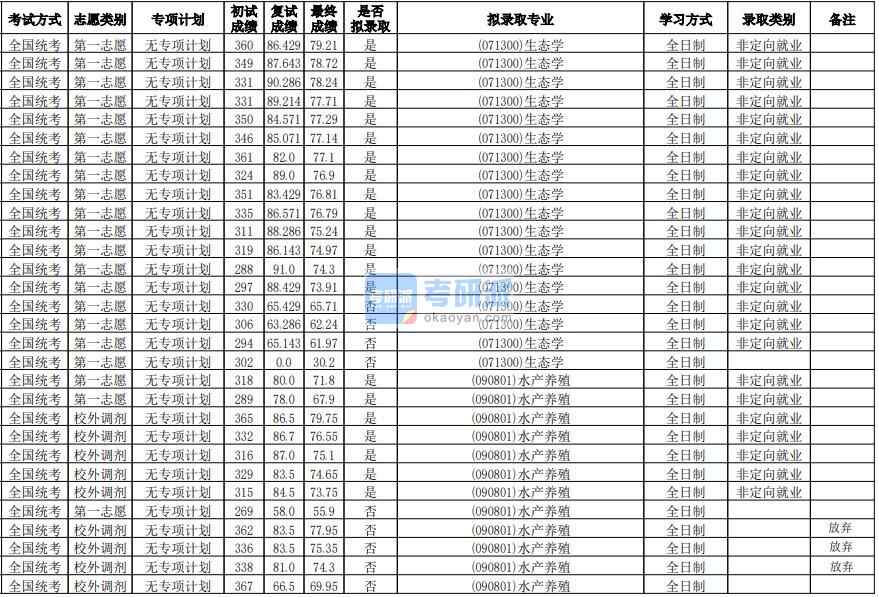 华南师范大学水产养殖2020年研究生录取分数线