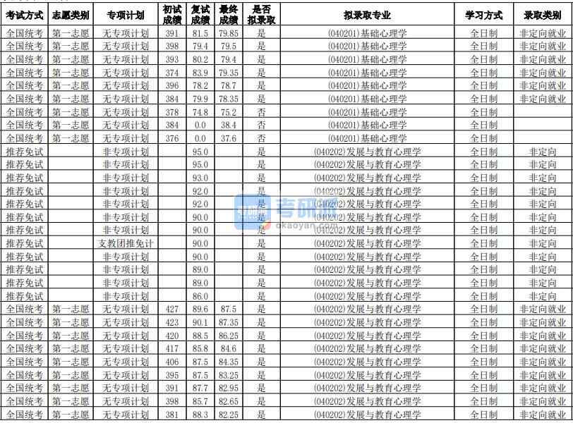 华南师范大学基础心理学2020年研究生录取分数线