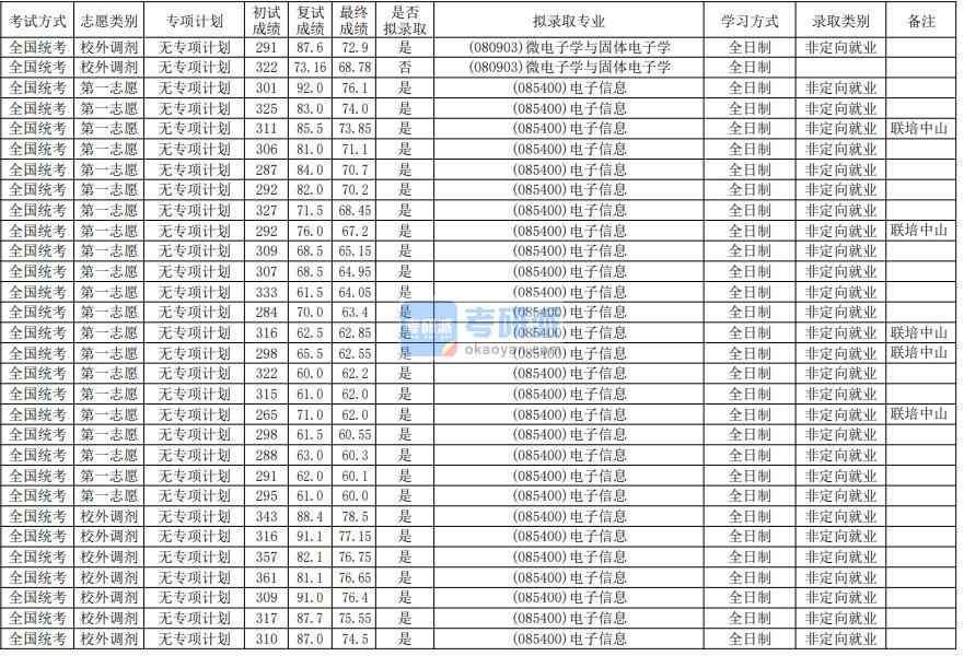 华南师范大学微电子学与固体电子学2020年研究生录取分数线