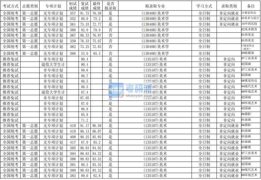 华南师范大学美术学2020年研究生录取分数线