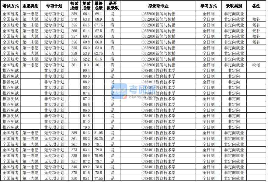 华南师范大学教育技术学2020年研究生录取分数线