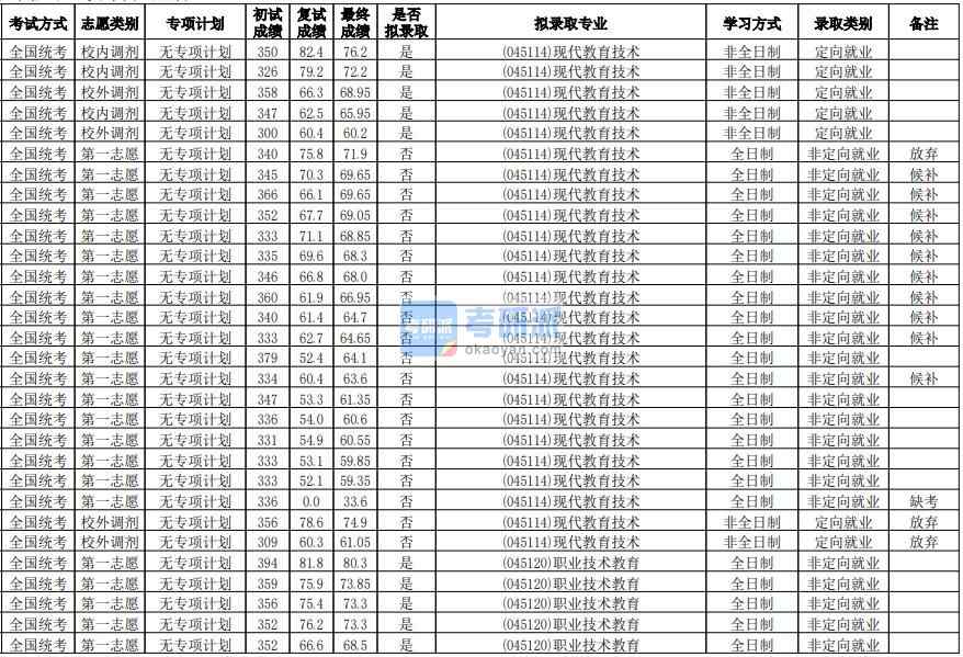 华南师范大学现代教育技术2020年研究生录取分数线