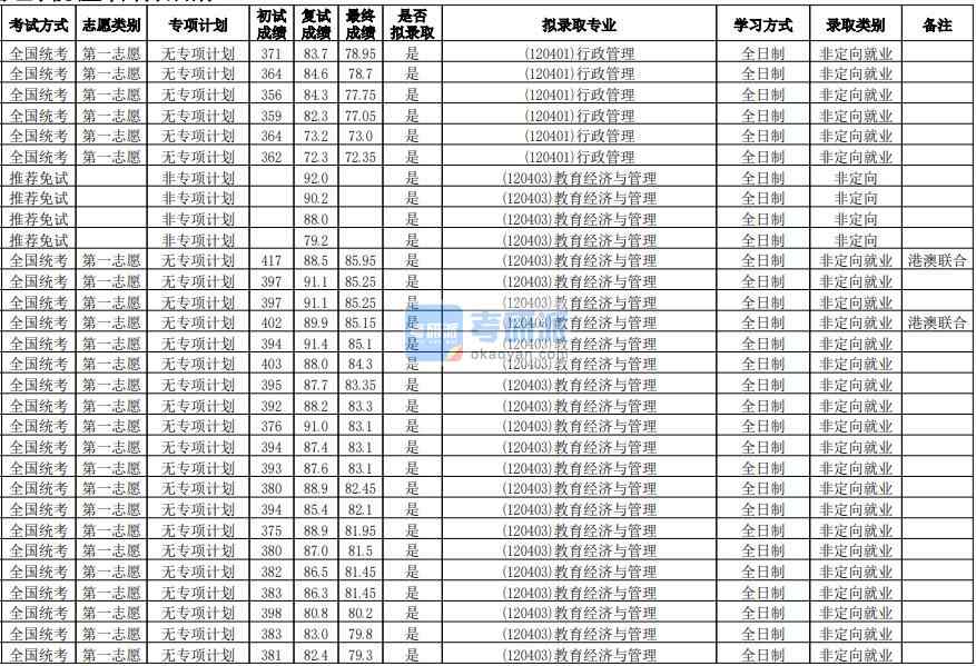 华南师范大学行政管理2020年研究生录取分数线