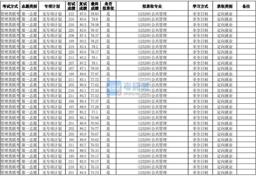 华南师范大学公共管理2020年研究生录取分数线