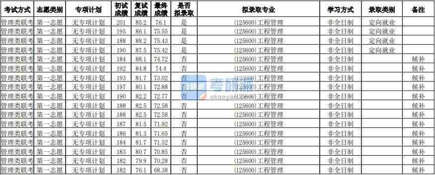 华南师范大学工程管理2020年研究生录取分数线