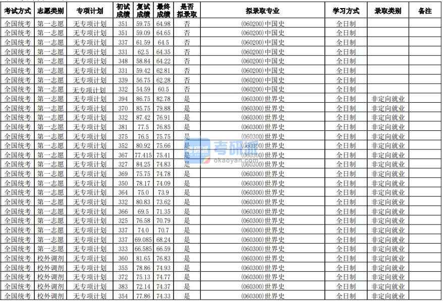 华南师范大学世界史2020年研究生录取分数线