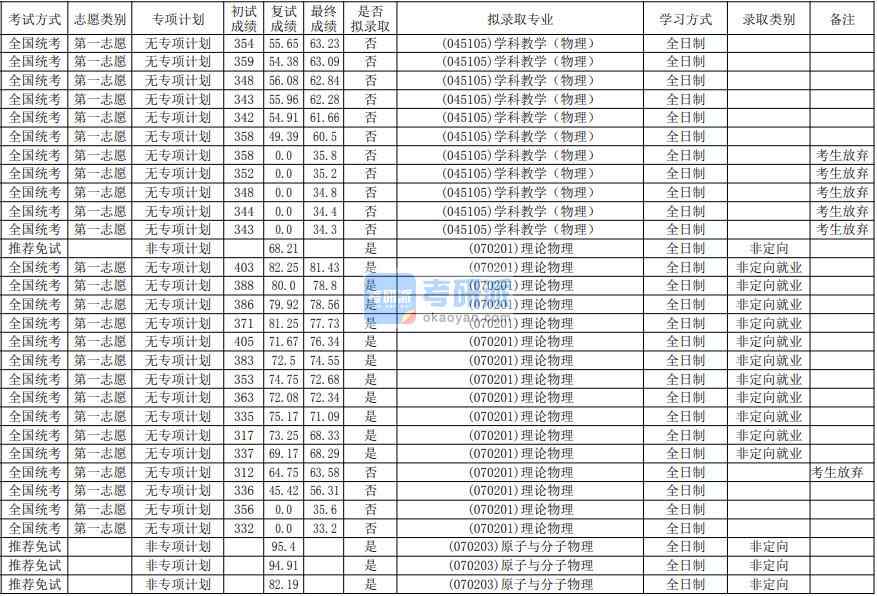 华南师范大学理论物理2020年研究生录取分数线