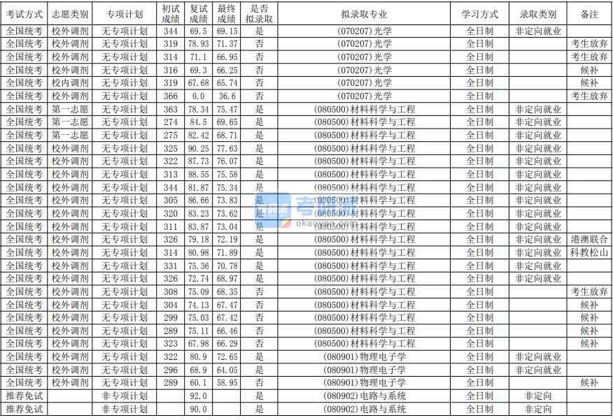 华南师范大学材料科学与工程2020年研究生录取分数线