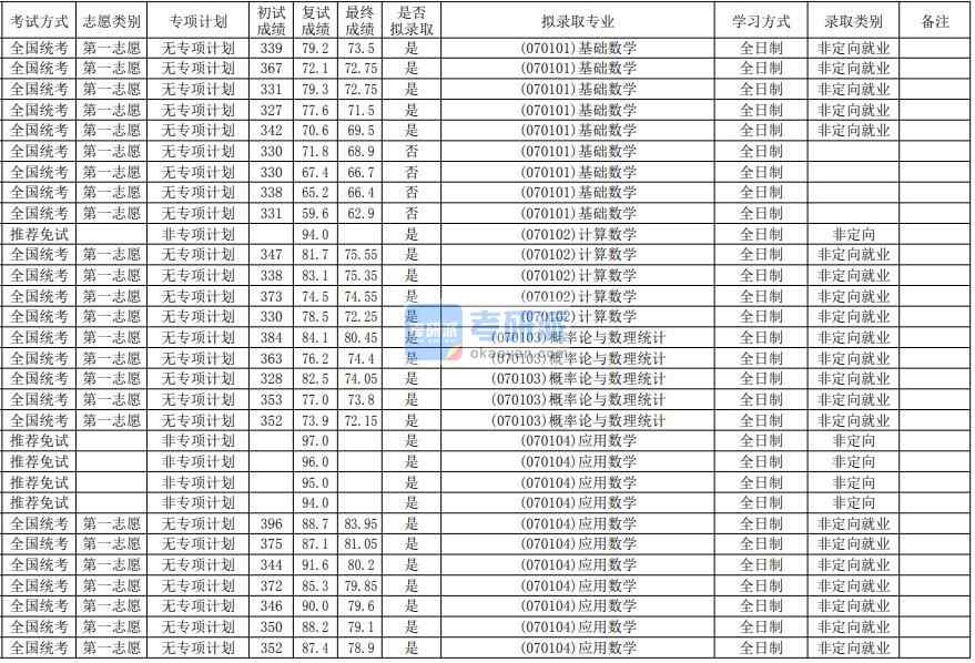 华南师范大学基础数学2020年研究生录取分数线