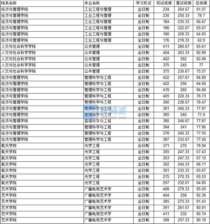 南京航空航天大学光学工程2020年研究生录取分数线