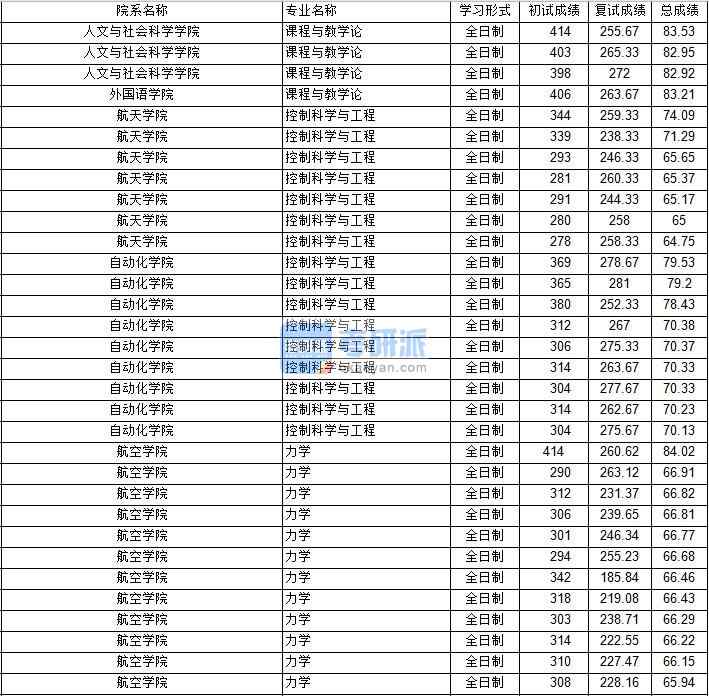 南京航空航天大学课程与教学论2020年研究生录取分数线