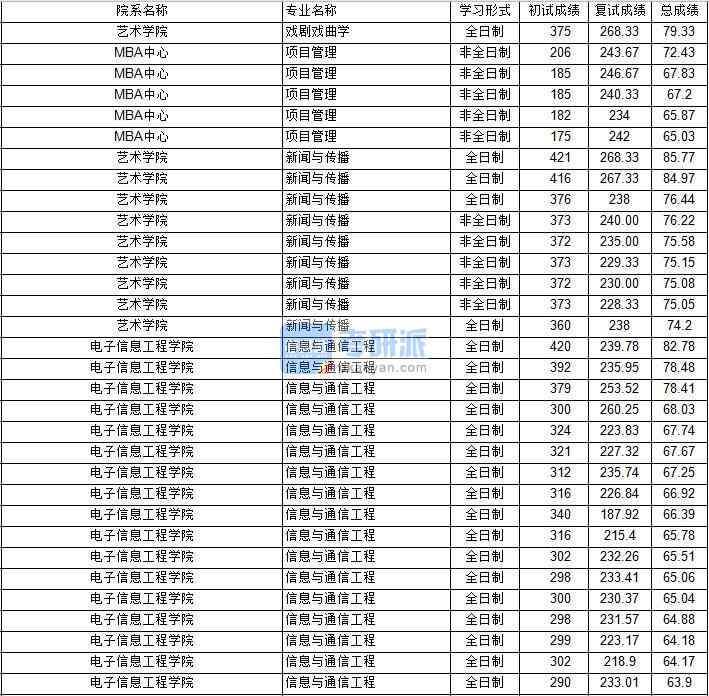 南京航空航天大学戏剧戏曲学2020年研究生录取分数线