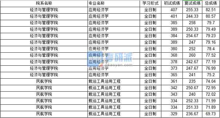 南京航空航天大学应用经济学2020年研究生录取分数线