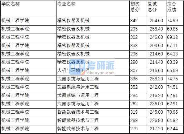 南京理工大学精密仪器及机械2020年研究生录取分数线