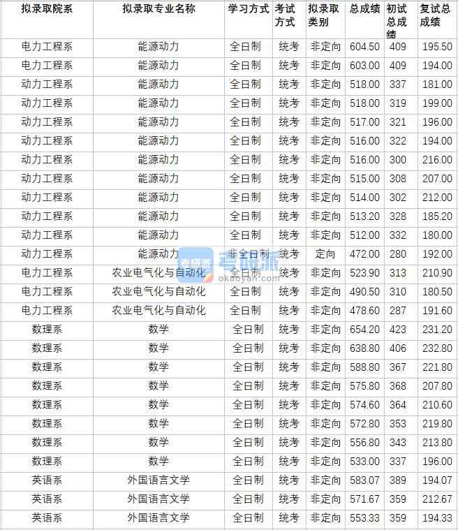 华北电力大学农业电气化与自动化2020年研究生录取分数线