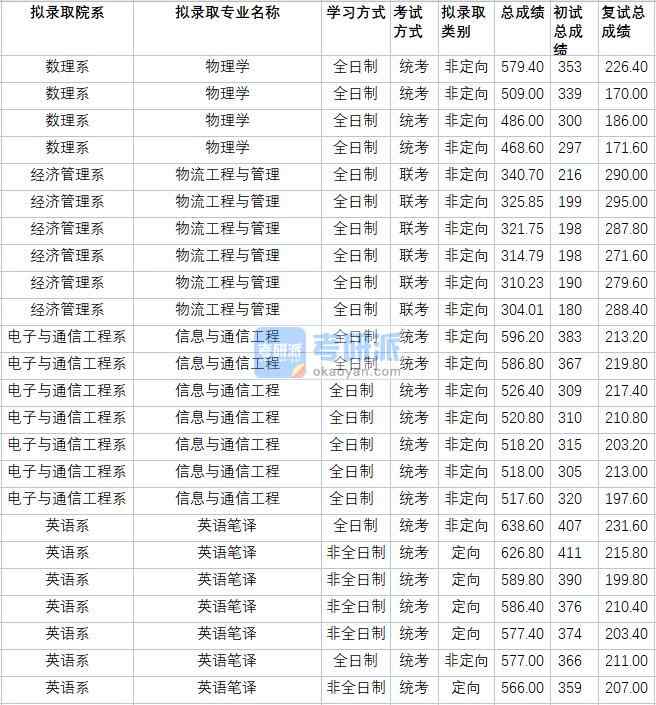 华北电力大学物理学2020年研究生录取分数线