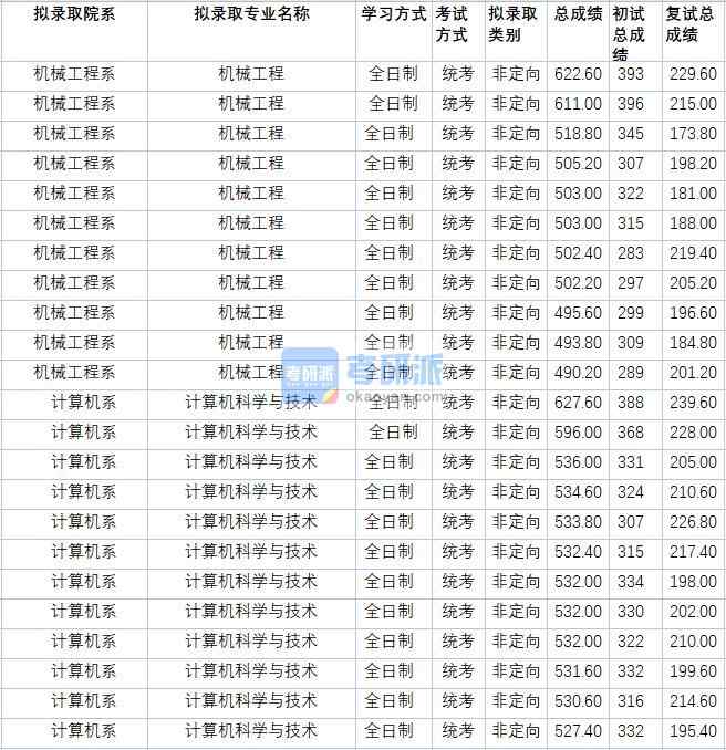 华北电力大学计算机科学与技术2020年研究生录取分数线