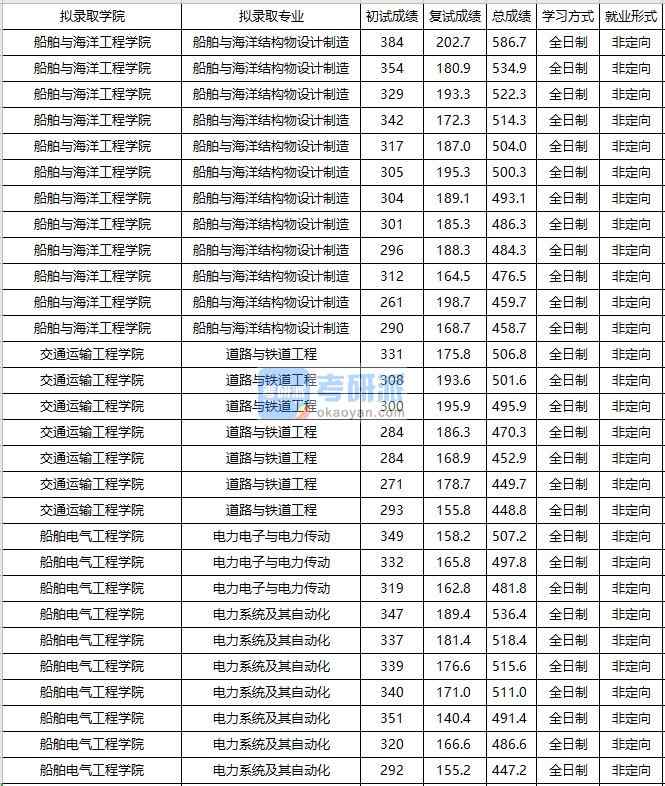 大连海事大学道路与铁道工程2020年研究生录取分数线