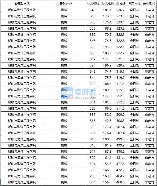 大连海事大学机械2020年研究生录取分数线