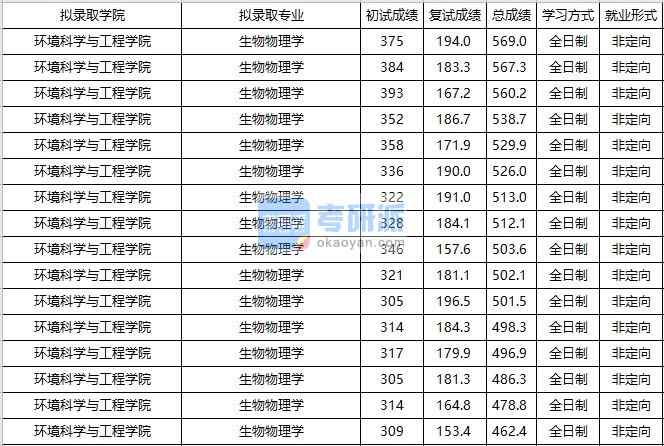 大连海事大学生物物理学2020年研究生录取分数线