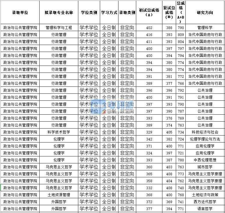 苏州大学行政管理2020年研究生录取分数线