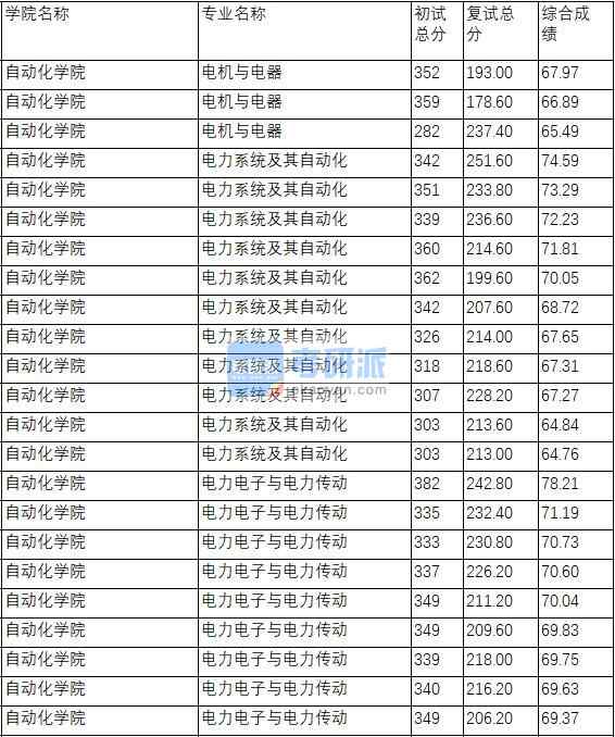 南京理工大学电力系统及其自动化2020年研究生录取分数线