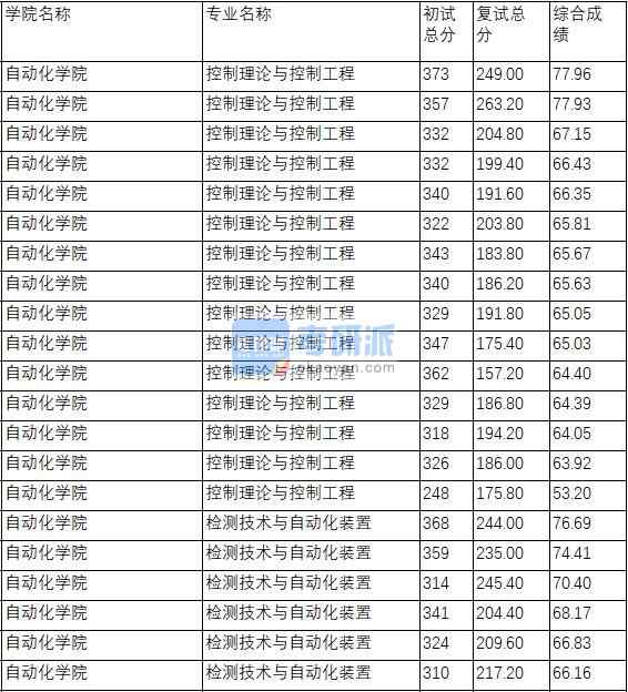 南京理工大学控制理论与控制工程2020年研究生录取分数线