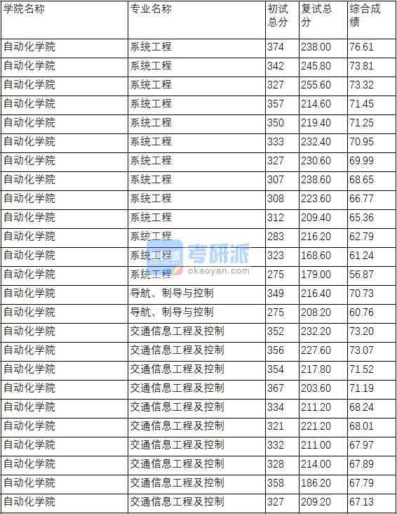 南京理工大学系统工程2020年研究生录取分数线