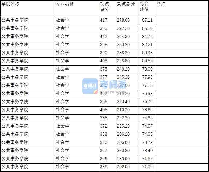 南京理工大学社会学2020年研究生录取分数线