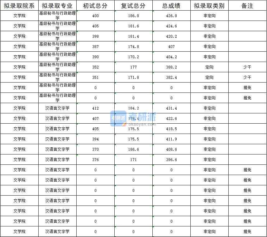 暨南大学汉语言文字学2020年研究生录取分数线