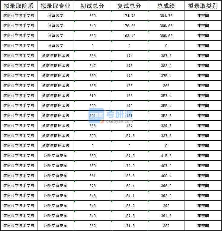 暨南大学计算数学2020年研究生录取分数线