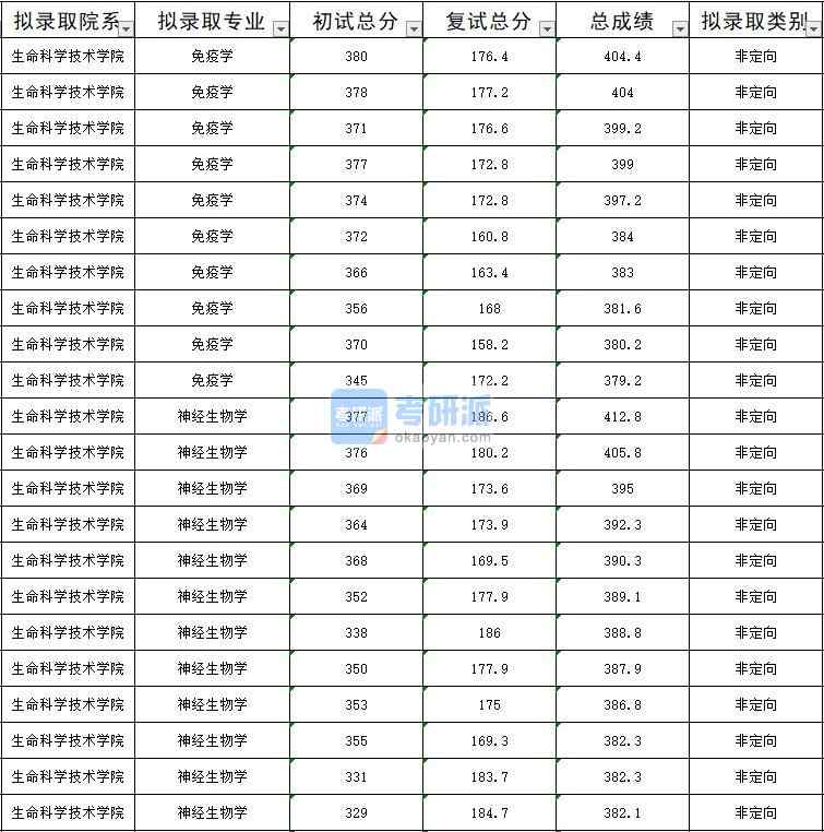 暨南大学神经生物学2020年研究生录取分数线