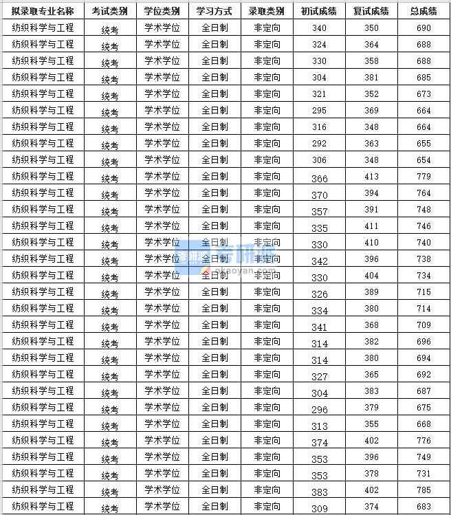 2020年苏州大学纺织科学与工程研究生录取分数线