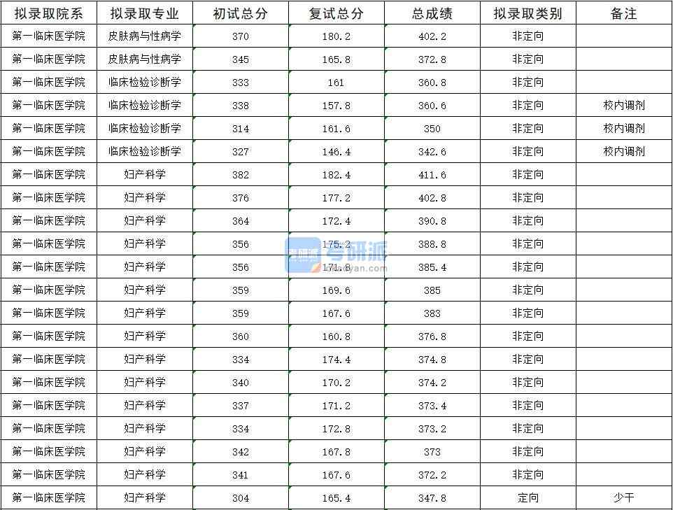 2020年暨南大学妇产科学研究生录取分数线