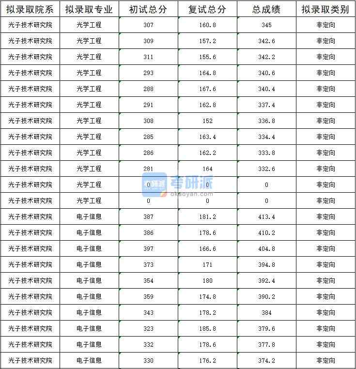 2020年暨南大学电子信息研究生录取分数线