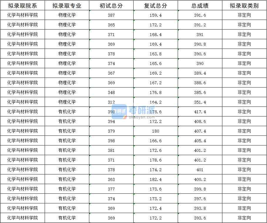 2020年暨南大学有机化学研究生录取分数线