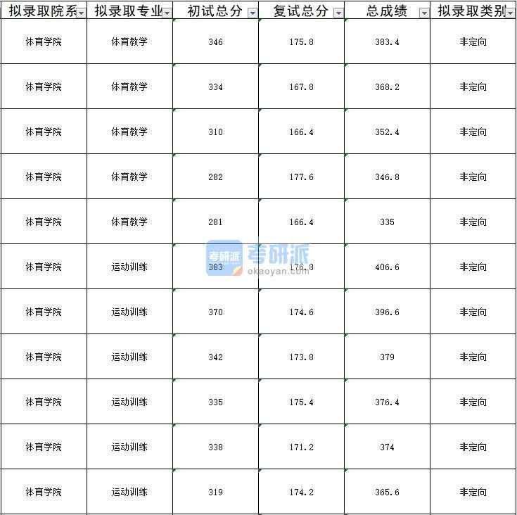 2020年暨南大学运动训练研究生录取分数线