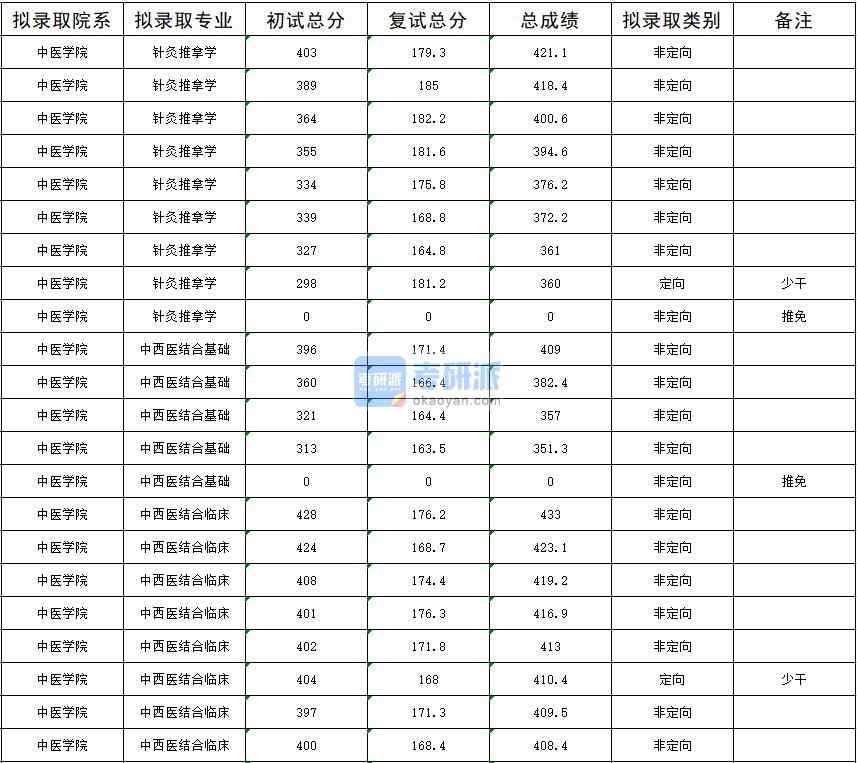 2020年暨南大学针灸推拿学研究生录取分数线