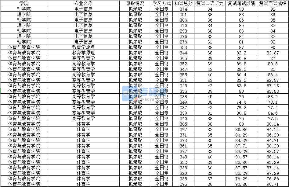 2020年南昌大学高等教育学研究生录取分数线