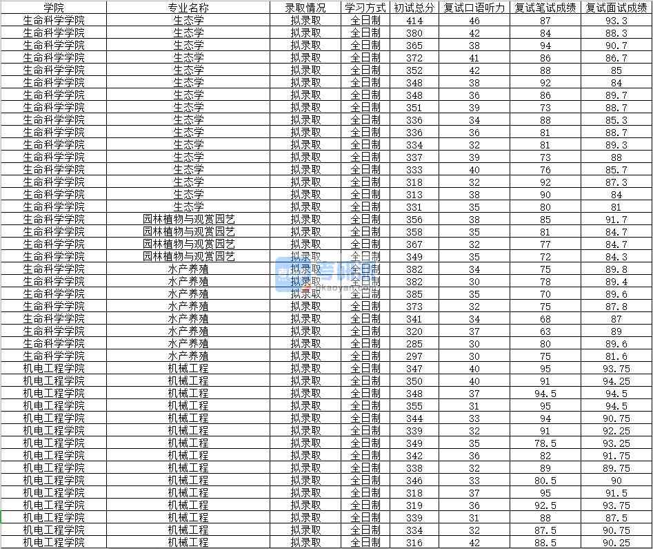 2020年南昌大学水产养殖研究生录取分数线