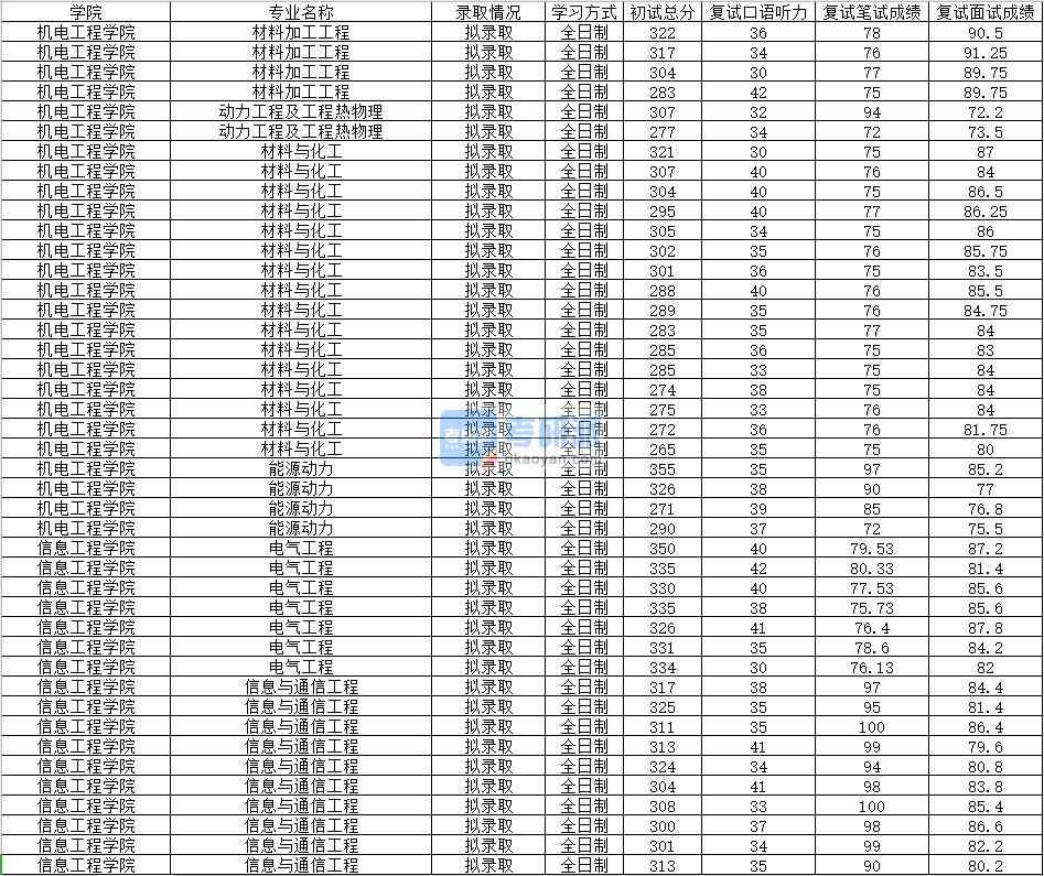 2020年南昌大学动力工程及工程热物理研究生录取分数线