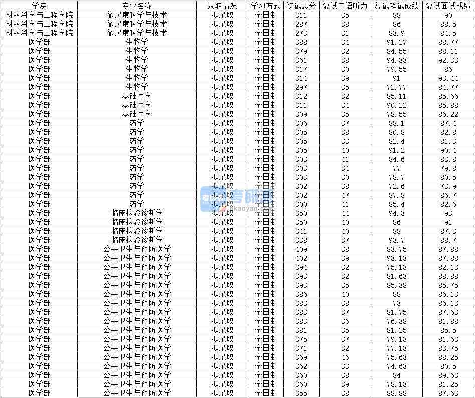 2020年南昌大学临床检验诊断学研究生录取分数线