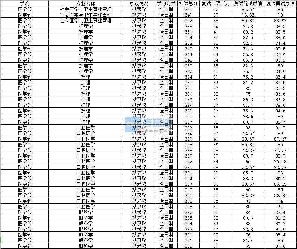 2020年南昌大学社会医学与卫生事业管理研究生录取分数线