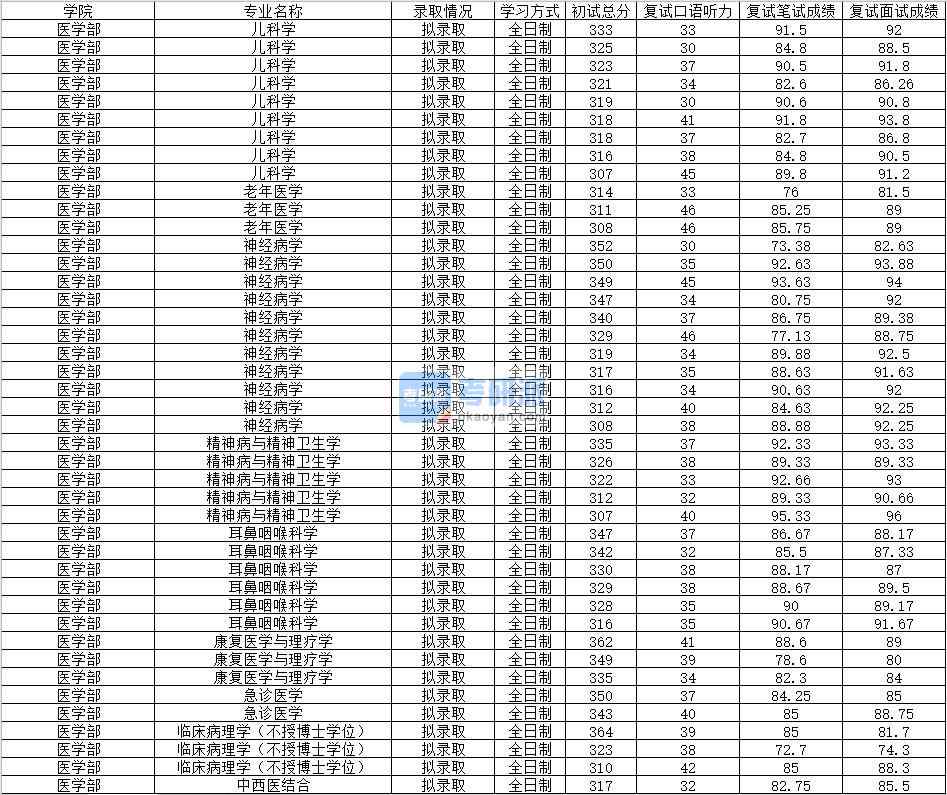 2020年南昌大学神经病学研究生录取分数线