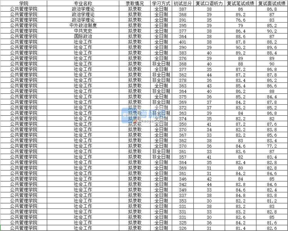 2020年南昌大学国际政治研究生录取分数线