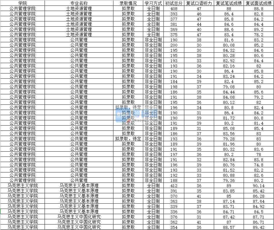 2020年南昌大学马克思主义基本原理研究生录取分数线