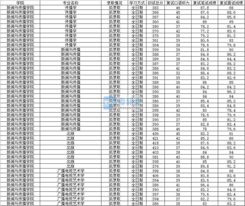 2020年南昌大学出版研究生录取分数线