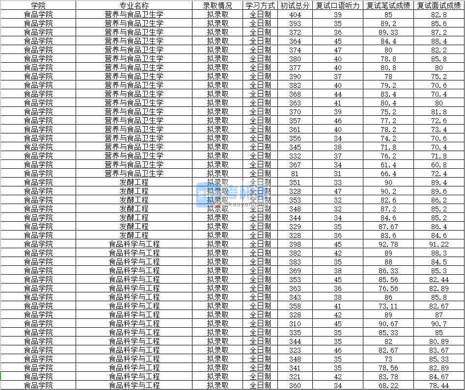 2020年南昌大学营养与食品卫生学研究生录取分数线